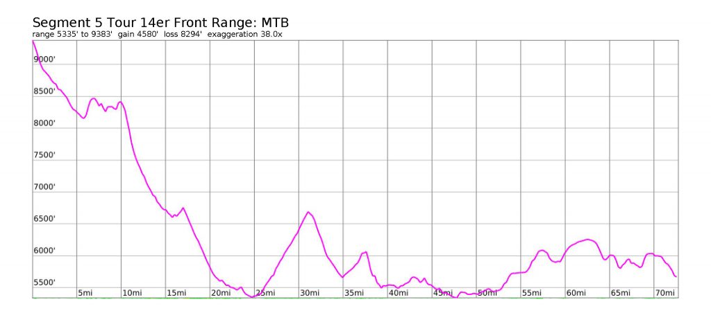 Tour 14er Front Range: Segment #5: MTB Elevation Profile