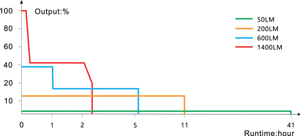 BC22R Runtime chart, courtesy of Fenix Lighting.