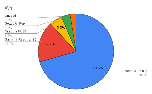 Breakdown of charging various electronics with the NB 10000 Gen3